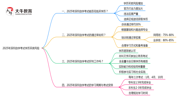 2025深圳自学考试学历买卖风险：官方严打新政（零容忍！）思维导图