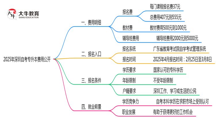 2025深圳自考专升本费用公开：报名费+教材费明细（避坑必看）思维导图