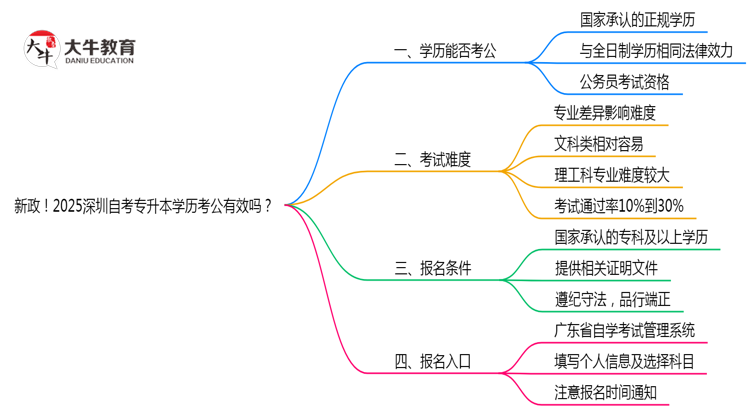 新政！2025深圳自考专升本学历考公有效吗？（附官方文件）思维导图