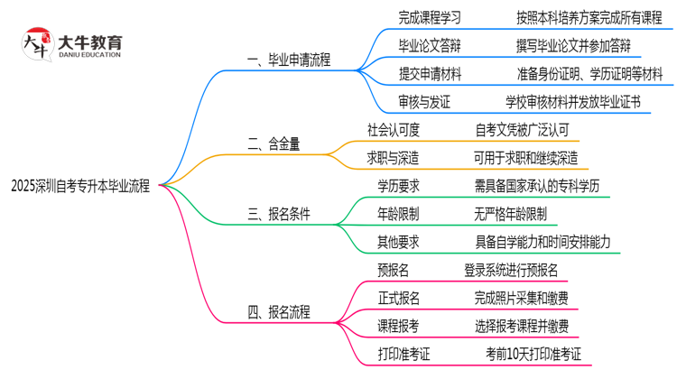2025深圳自考专升本毕业流程：材料提交到领证全解析（避坑）思维导图