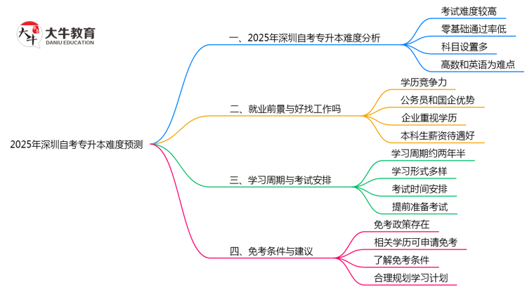 2025深圳自考专升本难度预测：零基础通过率+避坑指南（实测）思维导图