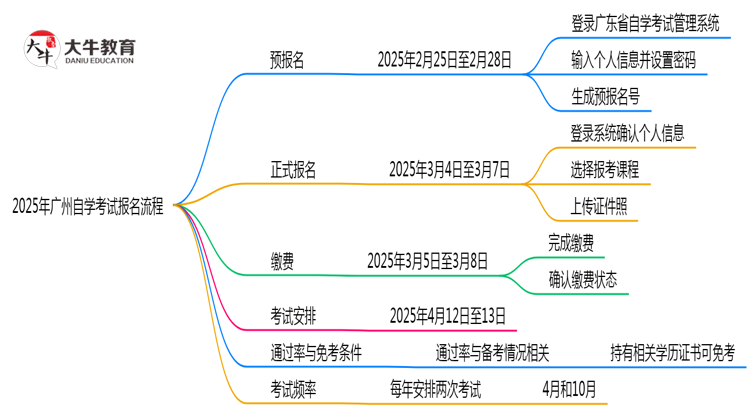 2025广州自学考试报名流程解析：3步完成注册（附官方指南）思维导图