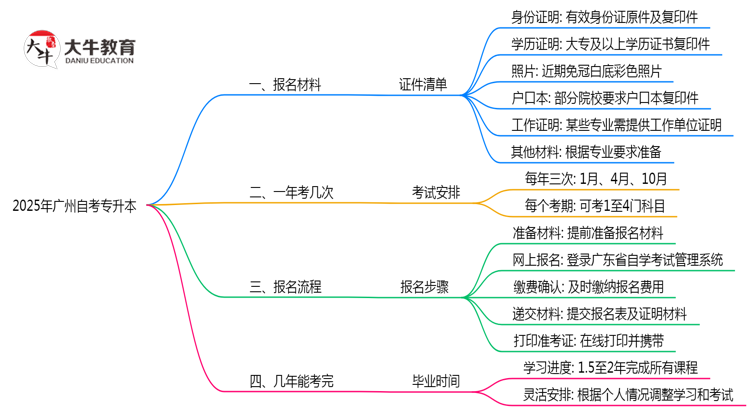 2025广州自考专升本报名材料清单：6样证件缺一不可（速存）思维导图