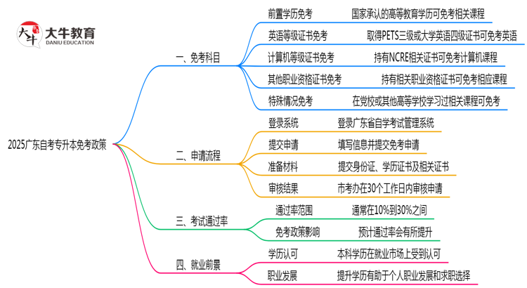 2025广东自考专升本免考政策：这5类科目可申请（附操作教程）思维导图