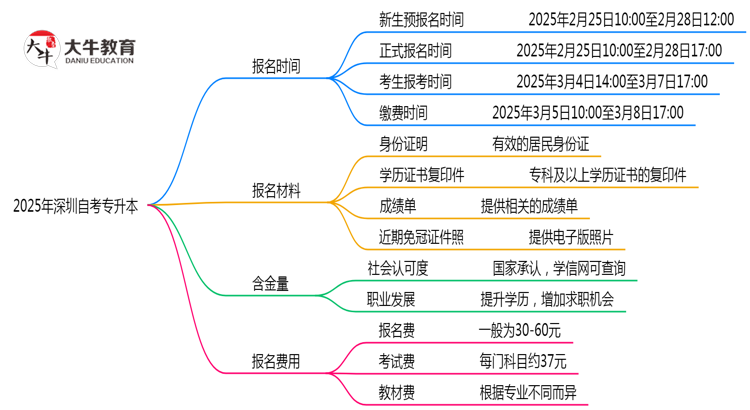 紧急！2025深圳自考专升本报名截止时间表（各批次日期）思维导图