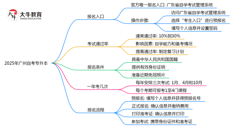 2025广州自考专升本报名入口：官方唯一通道（附操作图解）思维导图