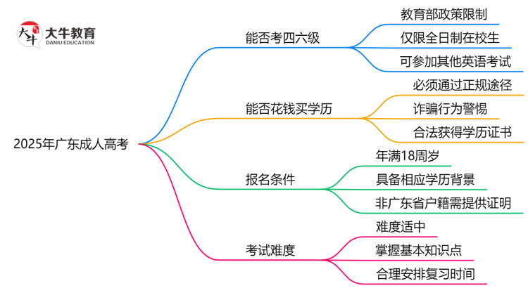 2025广东成人高考生能否考四六级？教育部最新答复思维导图
