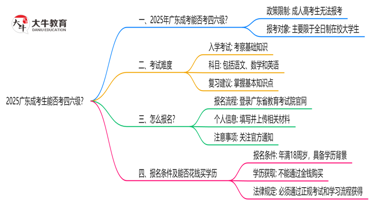2025广东成考生能否考四六级？教育部最新答复思维导图