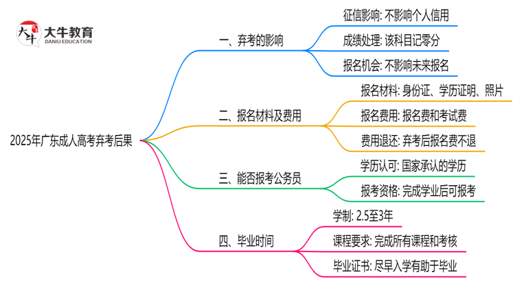 2025年广东成人高考弃考后果：影响征信或下次报名？思维导图