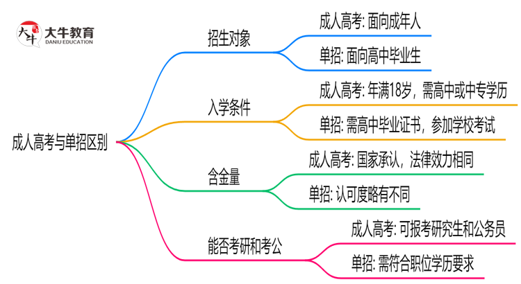 成人高考与单招区别在哪？2025年广东考生必看对比指南思维导图