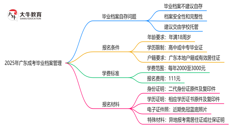 2025年广东成考毕业档案能自存吗？官方托管新政思维导图