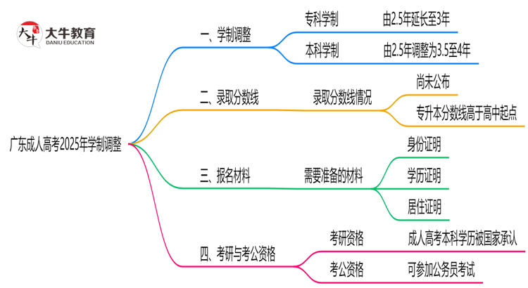 广东成人高考2025年学制调整：最快多久能拿毕业证？思维导图