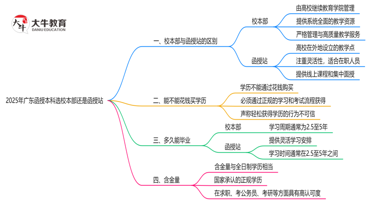 2025年广东函授本科选校本部还是函授站？6大对比解析思维导图