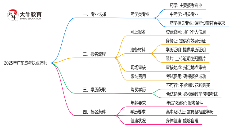 广东成考哪些专业可考执业药师？2025年报考条件思维导图