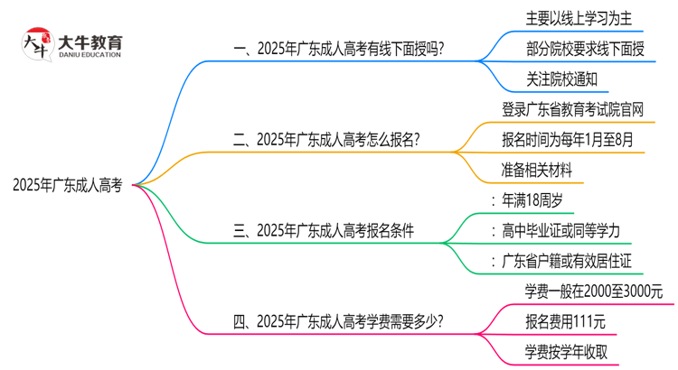 广东成人高考线下授课吗？2025年面授课程安排说明思维导图