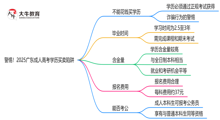警惕！2025广东成人高考学历买卖陷阱（官方声明）思维导图