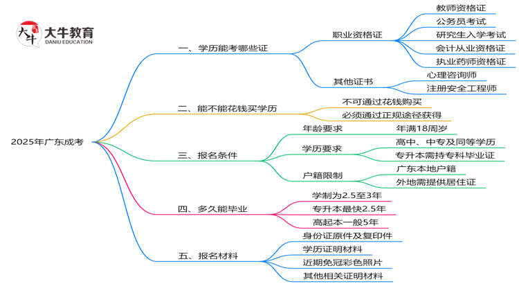 2025年广东成考学历能考哪些证？十大热门证书盘点思维导图