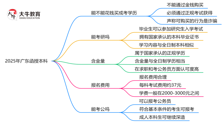 警惕！2025广东函授本科学历买卖陷阱（官方声明）思维导图