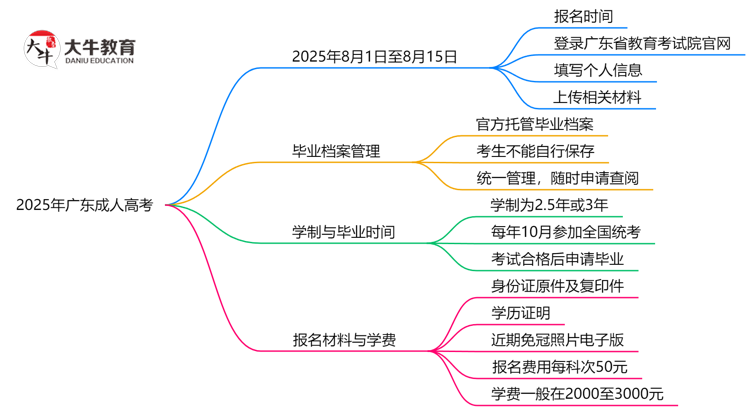 2025年广东成人高考毕业档案能自存吗？官方托管新政思维导图