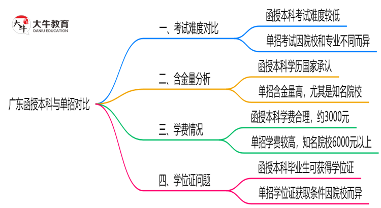广东函授本科和单招哪个更难？2025年考试难度对比思维导图