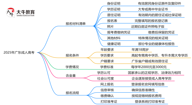 2025广东成人高考报名材料清单：8类必备文件明细思维导图
