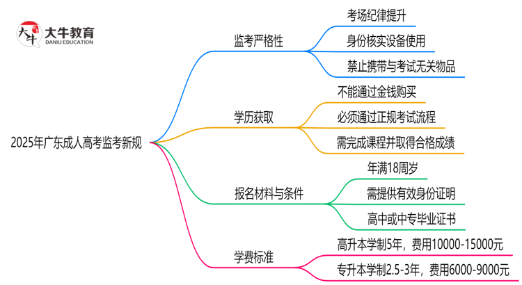 2025年广东成人高考监考新规：考场纪律会否全面升级？思维导图