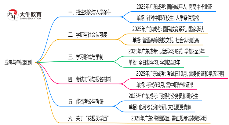 成考与单招区别在哪？2025年广东考生必看对比指南思维导图