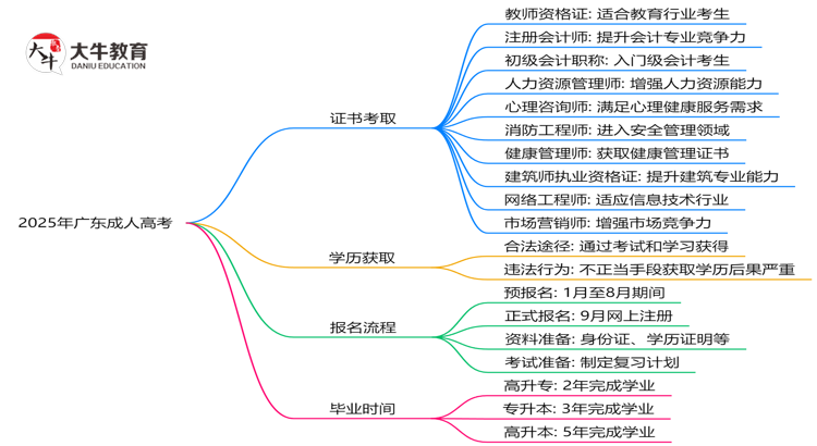 2025年广东成人高考学历能考哪些证？十大热门证书盘点思维导图