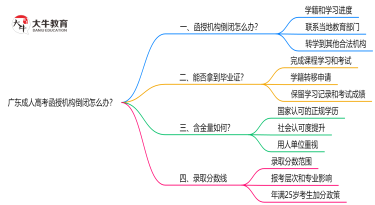 广东成人高考函授机构倒闭怎么办？2025年毕业证补救方案公布思维导图