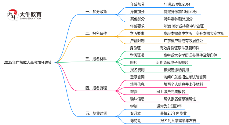 2025广东成人高考加分政策揭晓：最高可加50分条件思维导图