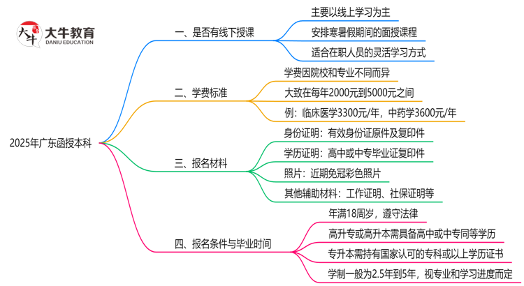 广东函授本科线下授课吗？2025年面授课程安排说明思维导图