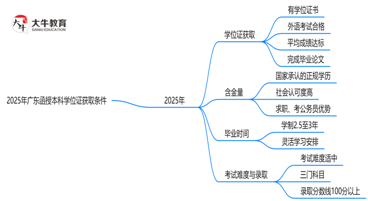 2025年广东函授本科学位证获取条件权威解读（最新政策）思维导图