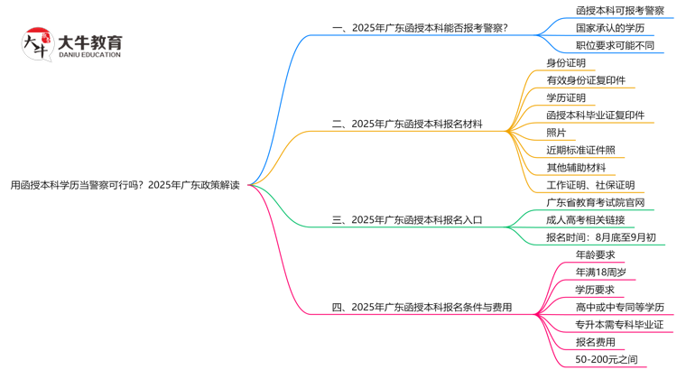 用函授本科学历当警察可行吗？2025年广东政策解读思维导图