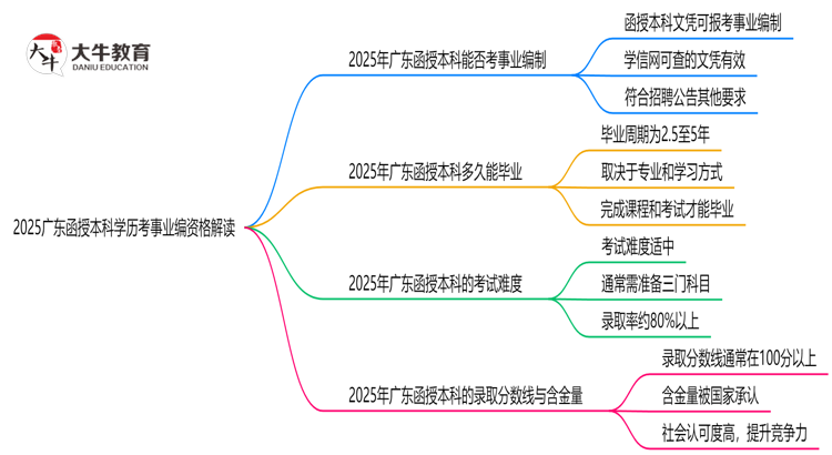 2025广东函授本科学历考事业编资格解读（最新标准）思维导图