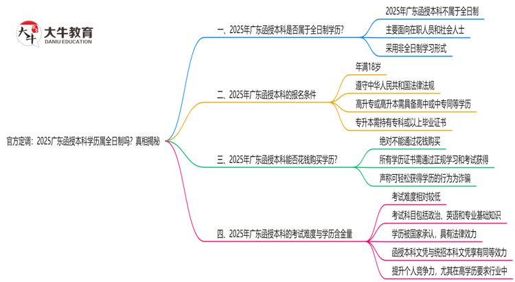 官方定调：2025广东函授本科学历属全日制吗？真相揭秘思维导图