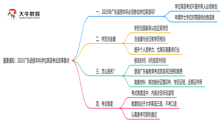 重要通知：2025广东函授本科学位英语考试改革要点思维导图