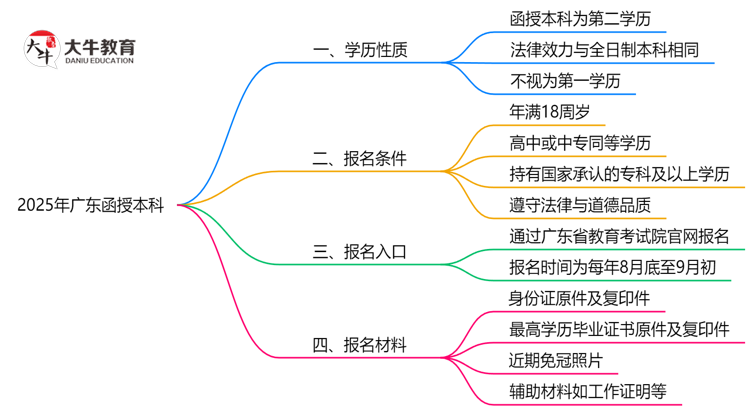 2025年广东明确界定：函授本科学历属第一学历吗？思维导图