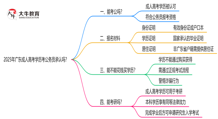 2025广东成人高考学历考公务员承认吗？官方回应来了思维导图