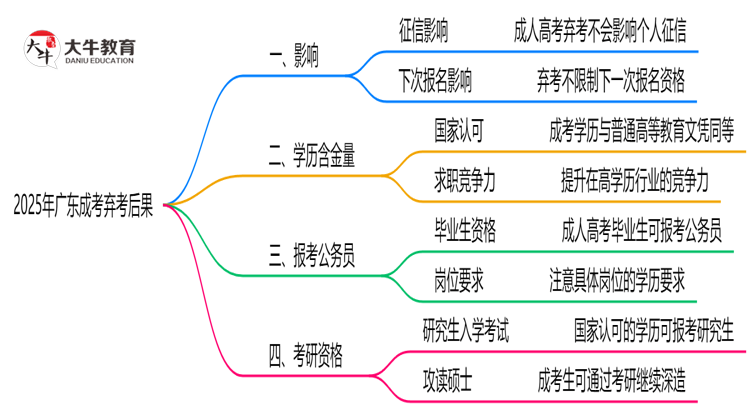2025年广东成考弃考后果：影响征信或下次报名？思维导图
