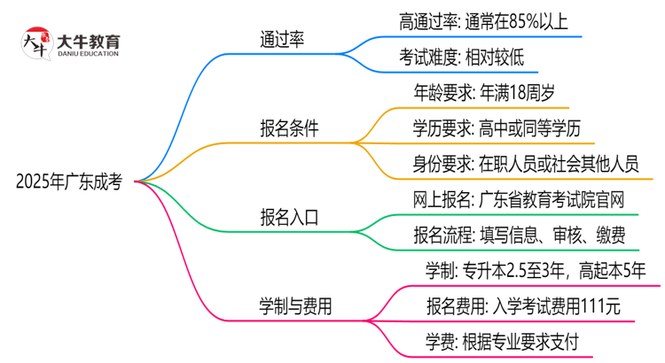 2025年广东成考真能“到场即过”？通过率数据曝光思维导图