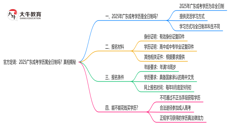 官方定调：2025广东成考学历属全日制吗？真相揭秘思维导图