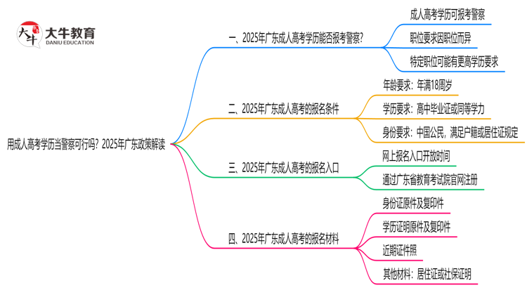 用成人高考学历当警察可行吗？2025年广东政策解读思维导图