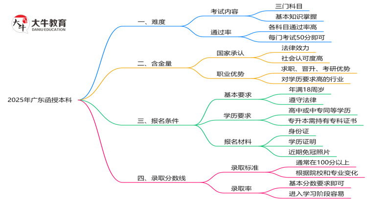 2025广东函授本科难度升级？各科目通过率数据曝光思维导图