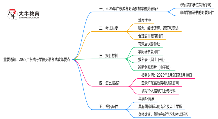 重要通知：2025广东成考学位英语考试改革要点思维导图