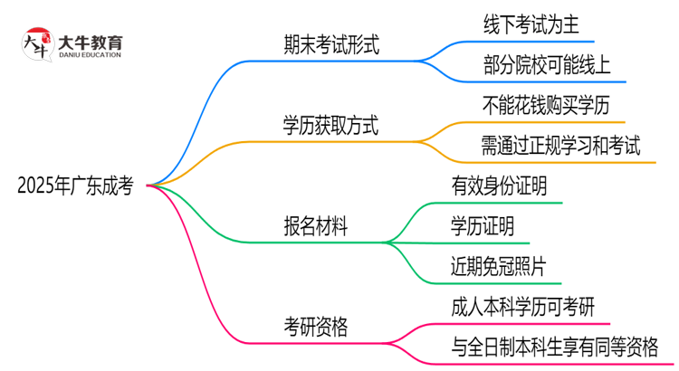 2025年广东成考期末考线上考？考试形式官方确认思维导图