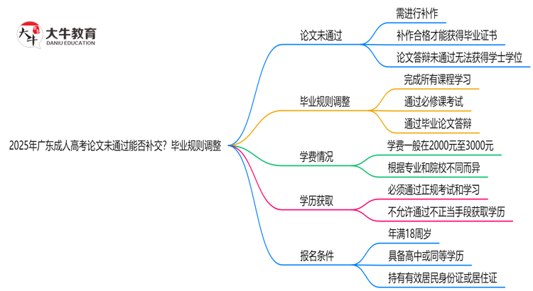 2025年广东成人高考论文未通过能否补交？毕业规则调整思维导图