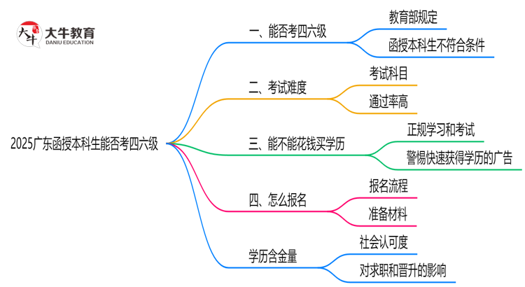 2025广东函授本科生能否考四六级？教育部最新答复思维导图