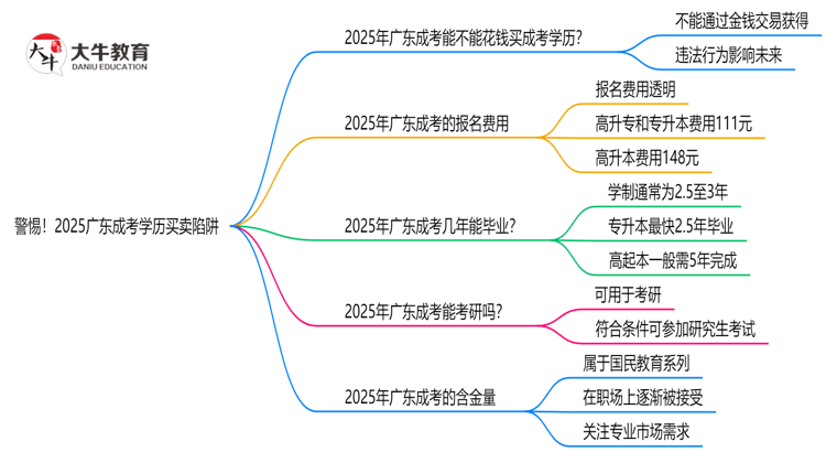 警惕！2025广东成考学历买卖陷阱（官方声明）思维导图