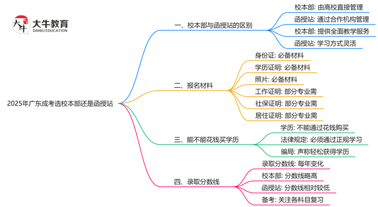 2025年广东成考选校本部还是函授站？6大对比解析思维导图