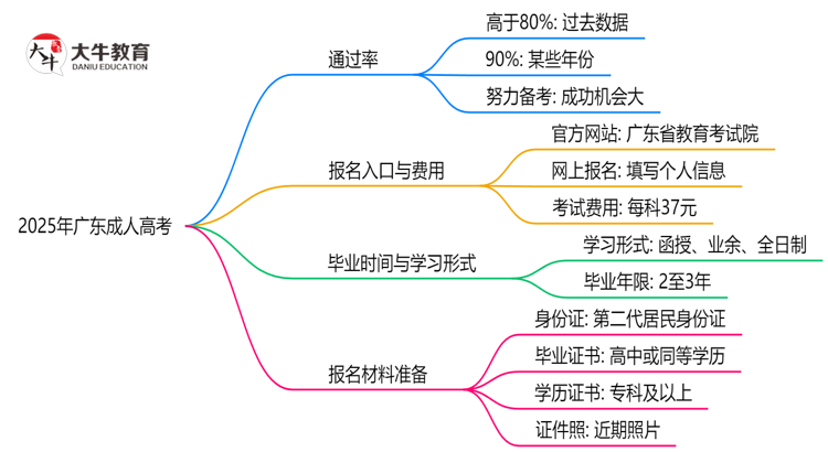 2025年广东成人高考真能“到场即过”？通过率数据曝光思维导图